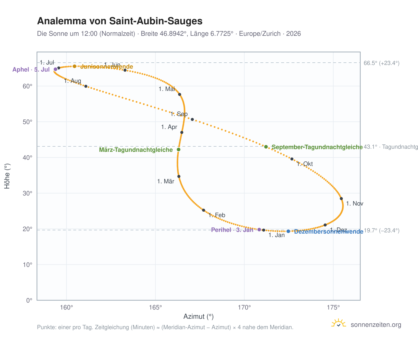 Analemma-Diagramm für Saint-Aubin-Sauges: die Sonne um 12:00 (Normalzeit) im Jahresverlauf