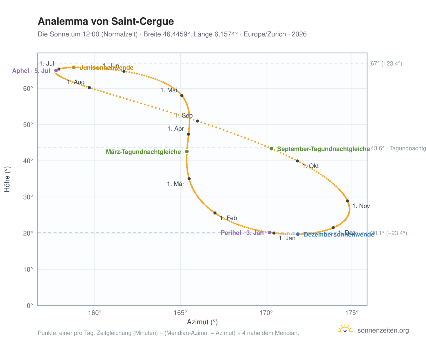 Analemma-Diagramm für Saint-Cergue: die Sonne um 12:00 (Normalzeit) im Jahresverlauf