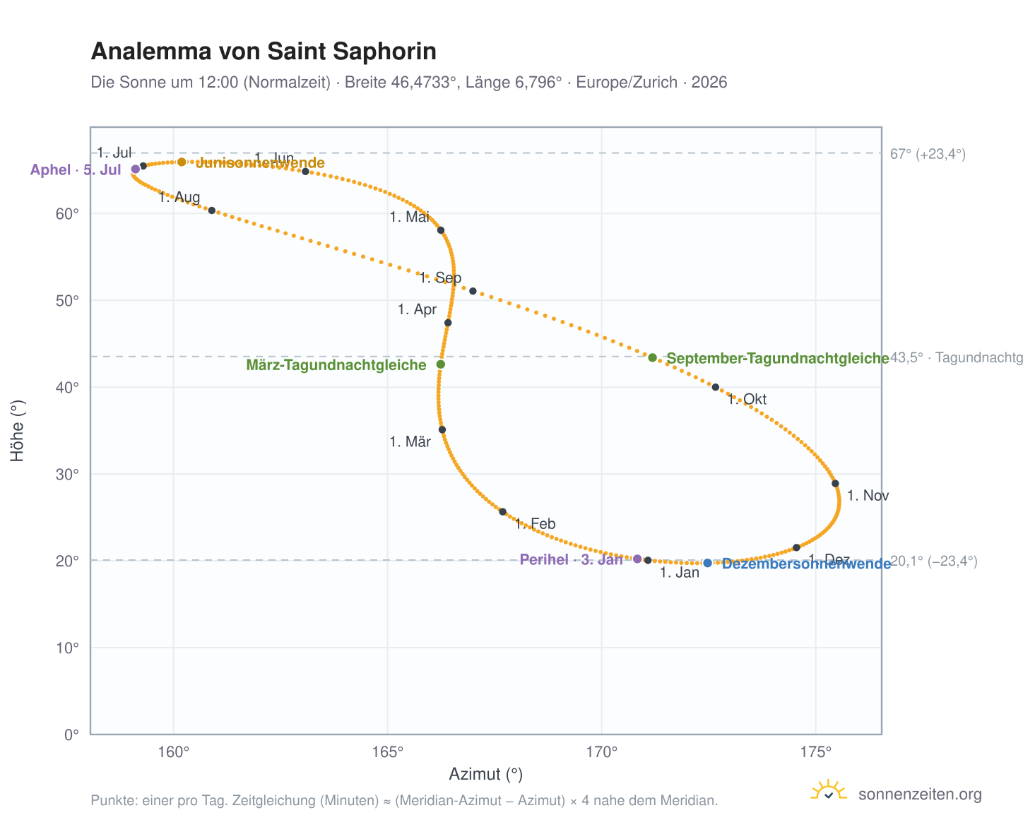 Analemma-Diagramm für Saint Saphorin: die Sonne um 12:00 (Normalzeit) im Jahresverlauf