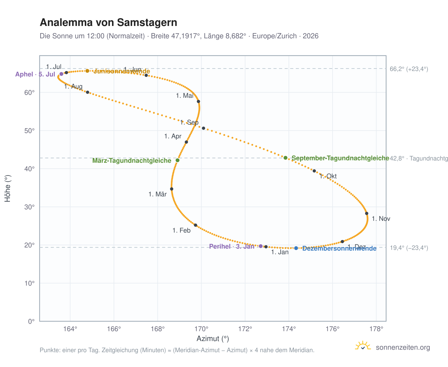 Analemma-Diagramm für Samstagern: die Sonne um 12:00 (Normalzeit) im Jahresverlauf