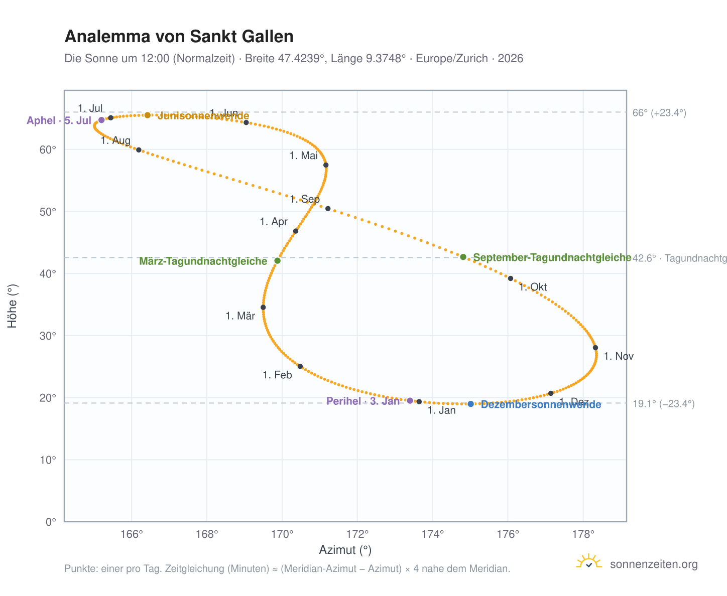 Analemma-Diagramm für St. Gallen: die Sonne um 12:00 (Normalzeit) im Jahresverlauf