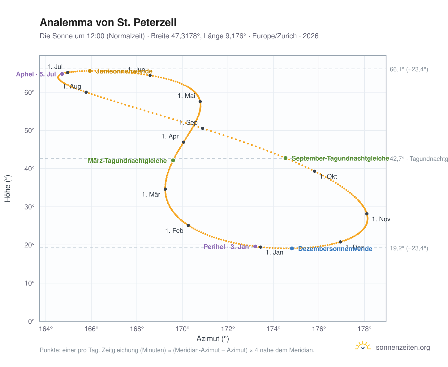 Analemma-Diagramm für St. Peterzell: die Sonne um 12:00 (Normalzeit) im Jahresverlauf