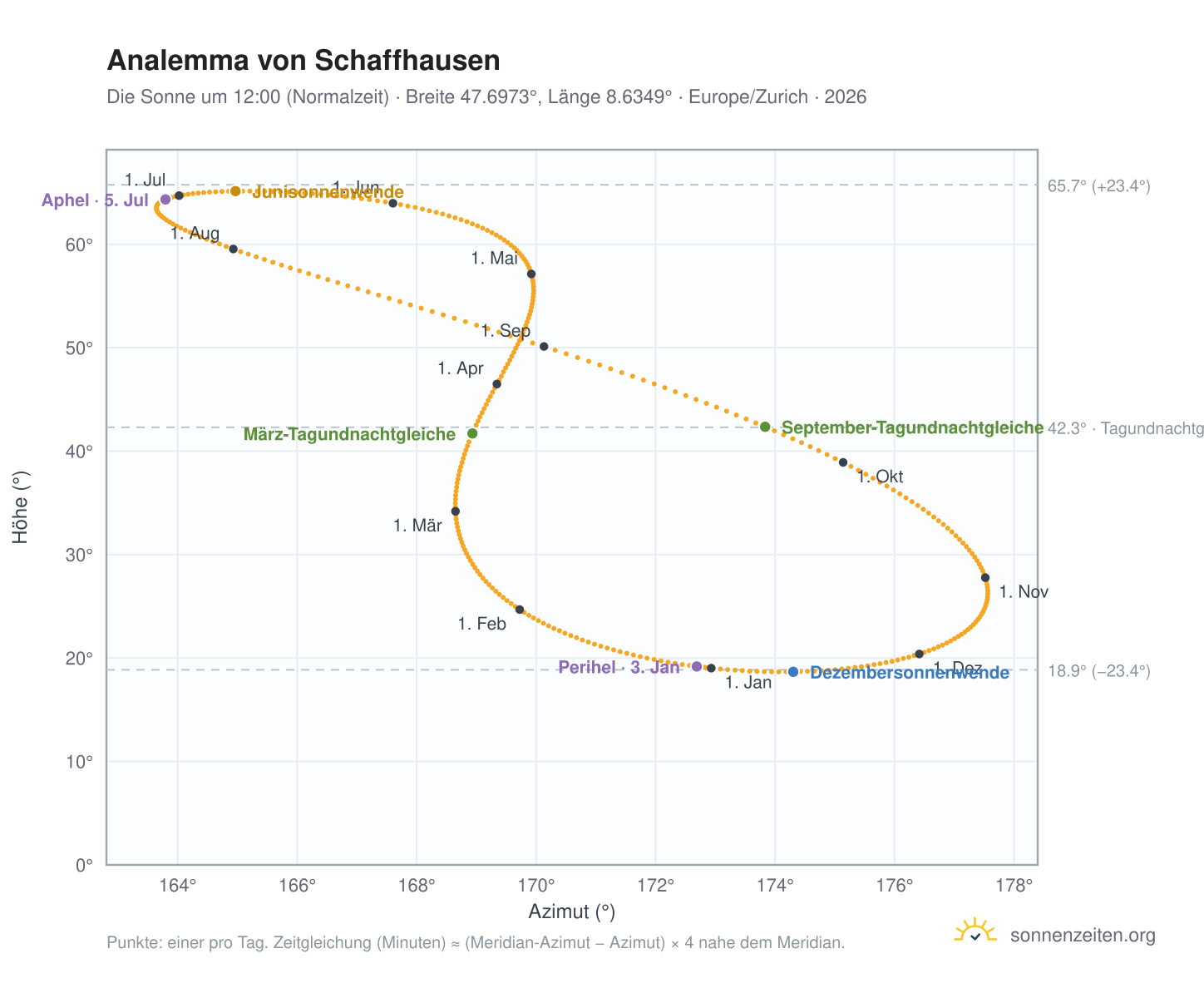 Analemma-Diagramm für Schaffhausen: die Sonne um 12:00 (Normalzeit) im Jahresverlauf