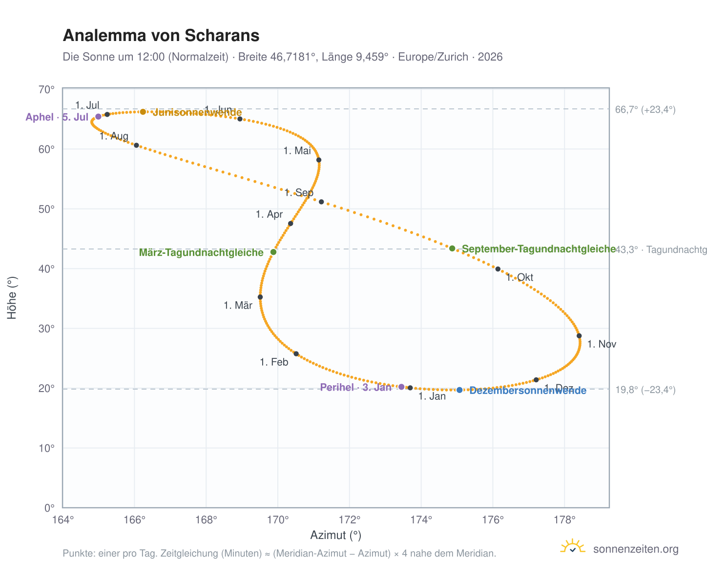 Analemma-Diagramm für Scharans: die Sonne um 12:00 (Normalzeit) im Jahresverlauf
