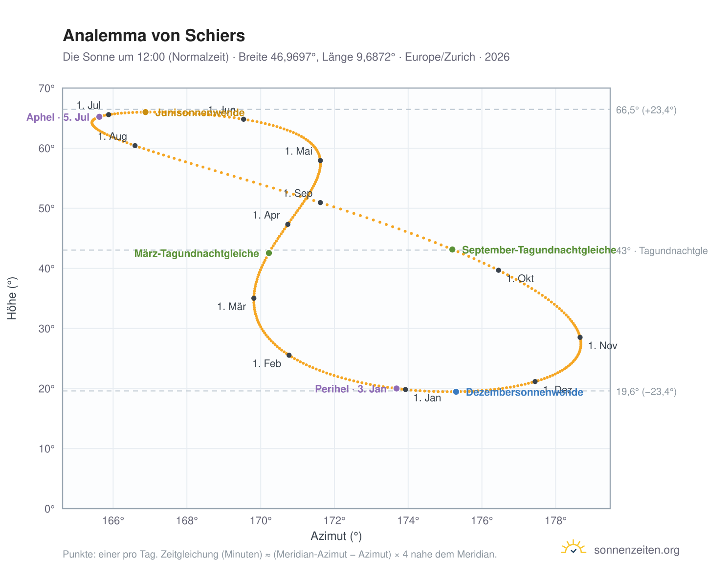 Analemma-Diagramm für Schiers: die Sonne um 12:00 (Normalzeit) im Jahresverlauf