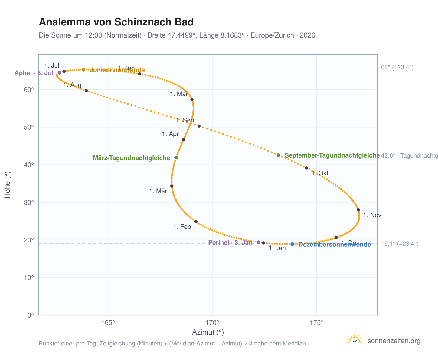 Analemma-Diagramm für Schinznach Bad: die Sonne um 12:00 (Normalzeit) im Jahresverlauf