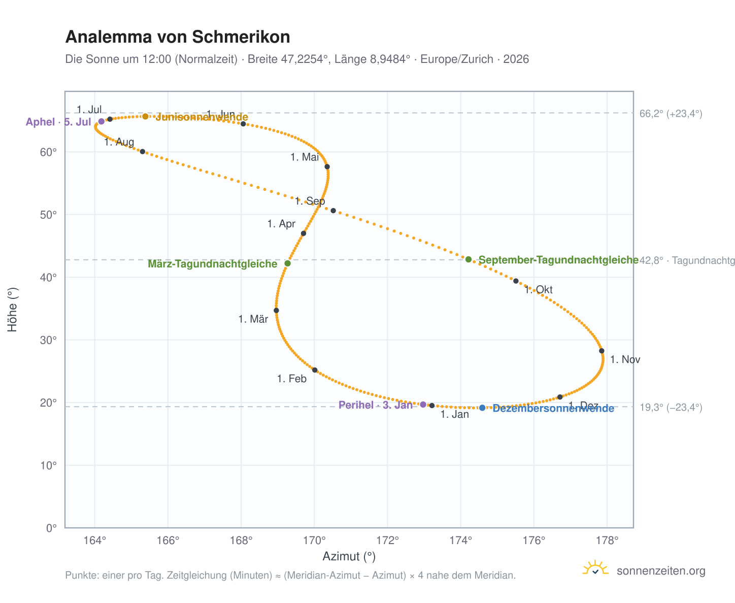 Analemma-Diagramm für Schmerikon: die Sonne um 12:00 (Normalzeit) im Jahresverlauf