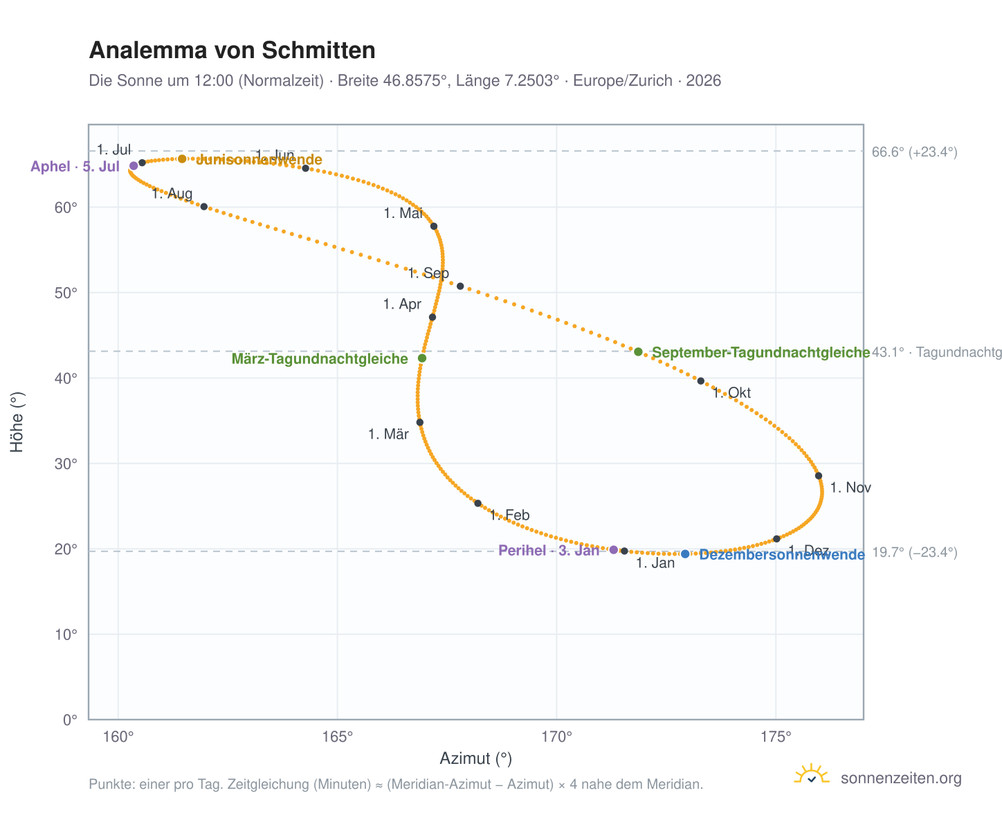 Analemma-Diagramm für Schmitten FR: die Sonne um 12:00 (Normalzeit) im Jahresverlauf