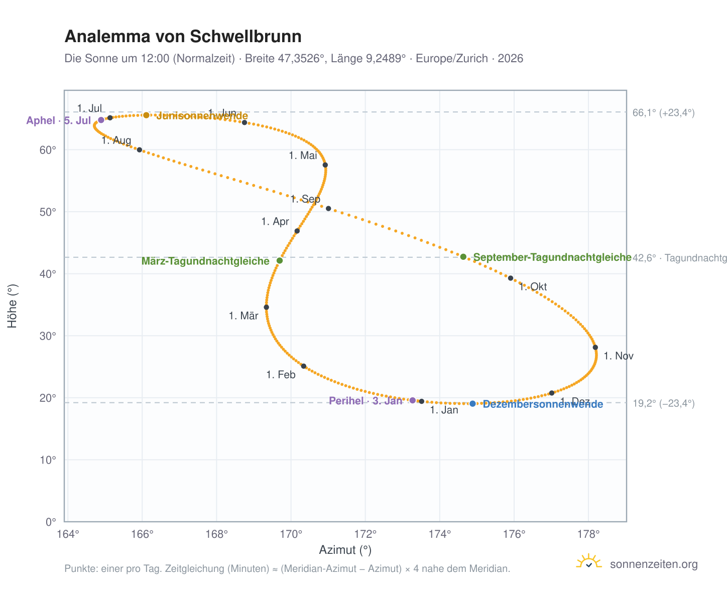 Analemma-Diagramm für Schwellbrunn: die Sonne um 12:00 (Normalzeit) im Jahresverlauf