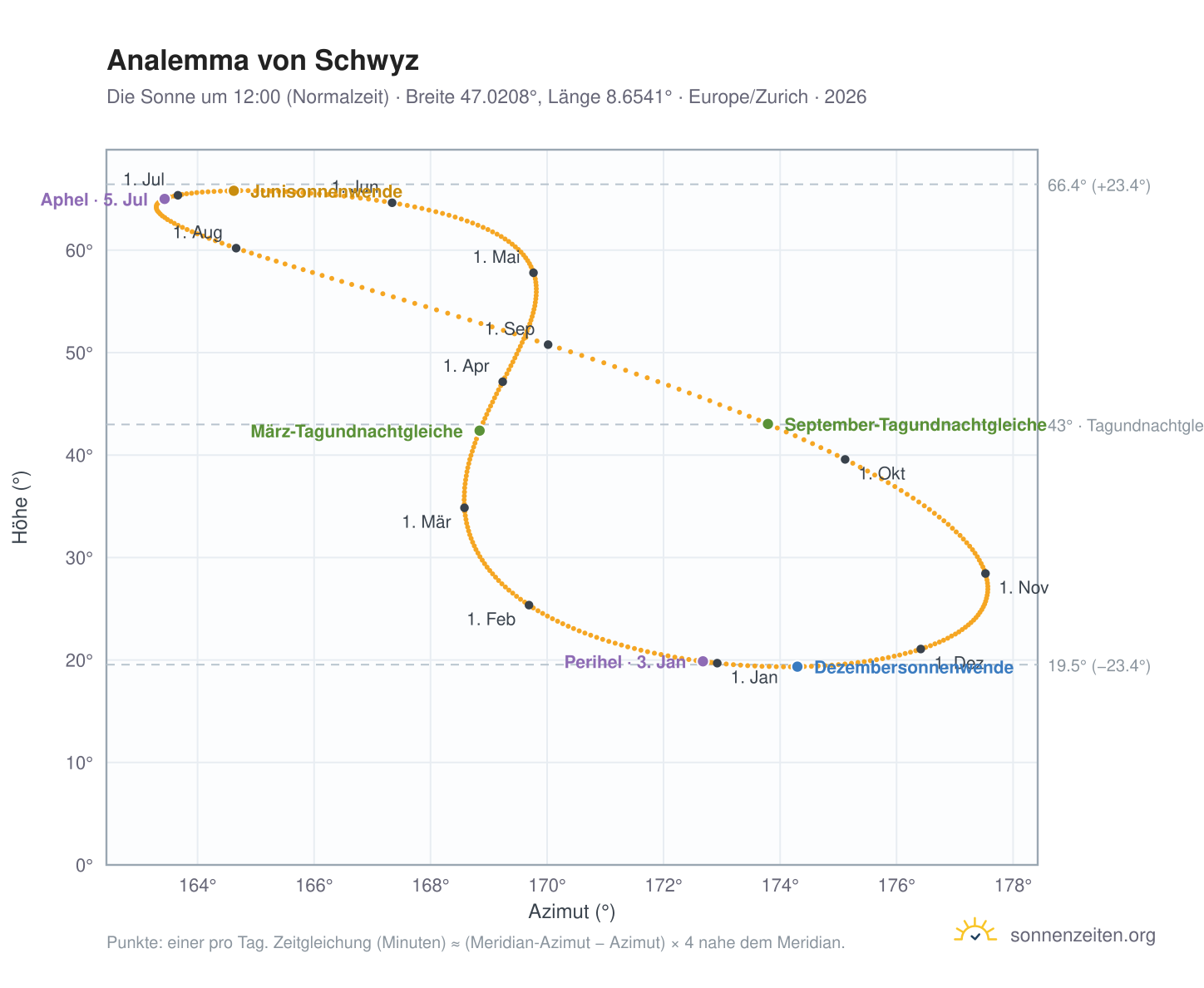 Analemma-Diagramm für Schwyz: die Sonne um 12:00 (Normalzeit) im Jahresverlauf