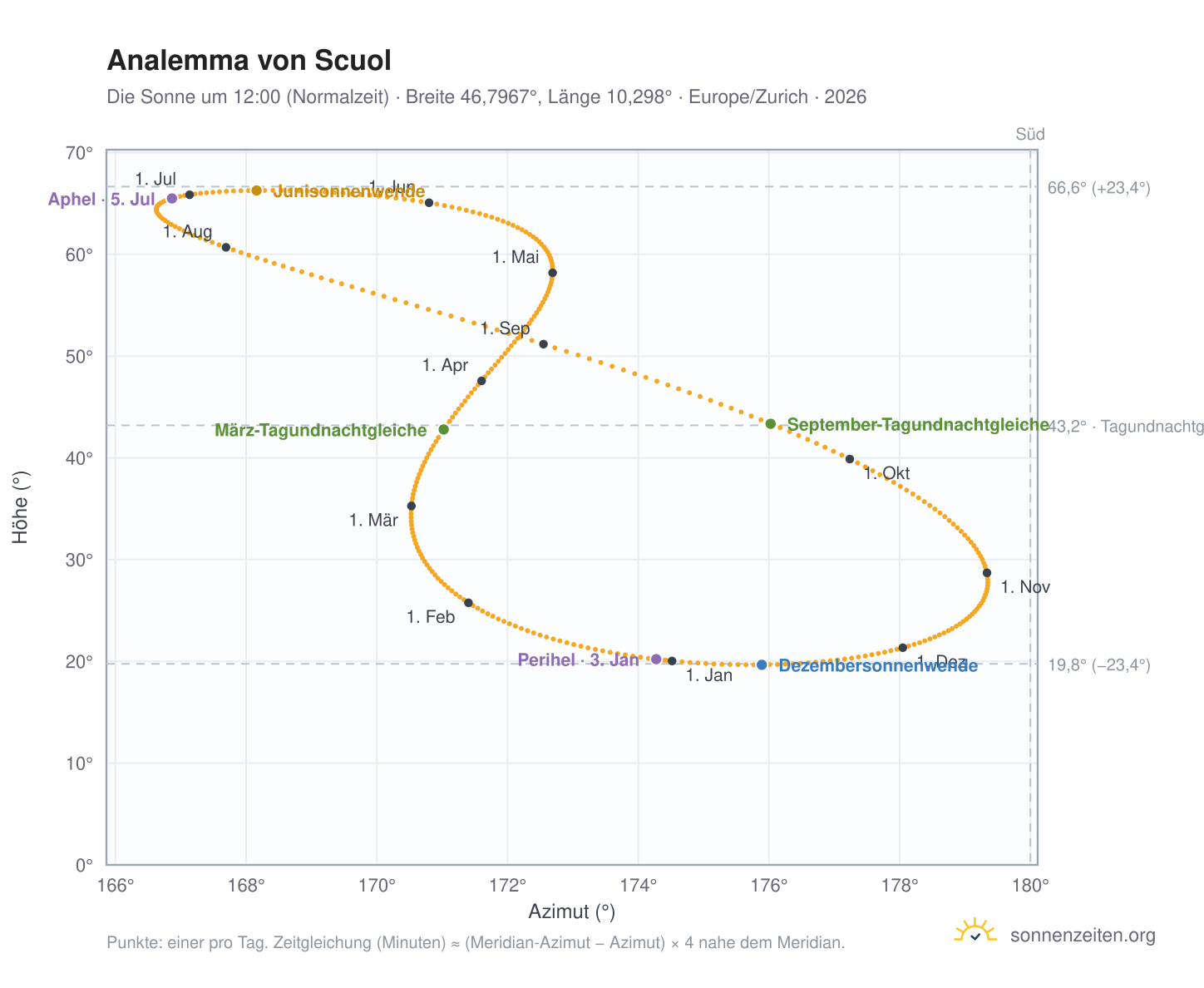 Analemma-Diagramm für Scuol: die Sonne um 12:00 (Normalzeit) im Jahresverlauf