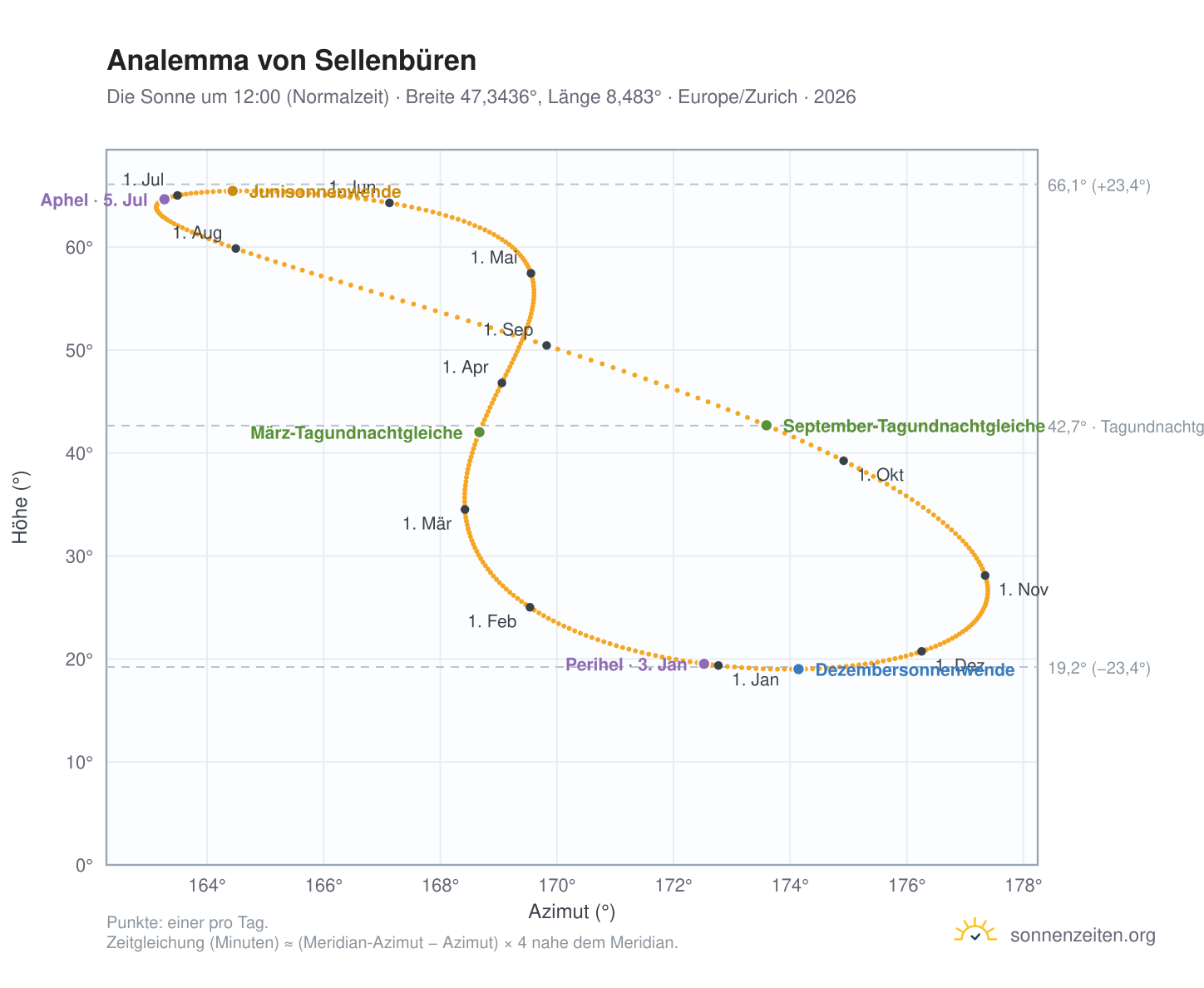 Analemma-Diagramm für Sellenbüren: die Sonne um 12:00 (Normalzeit) im Jahresverlauf