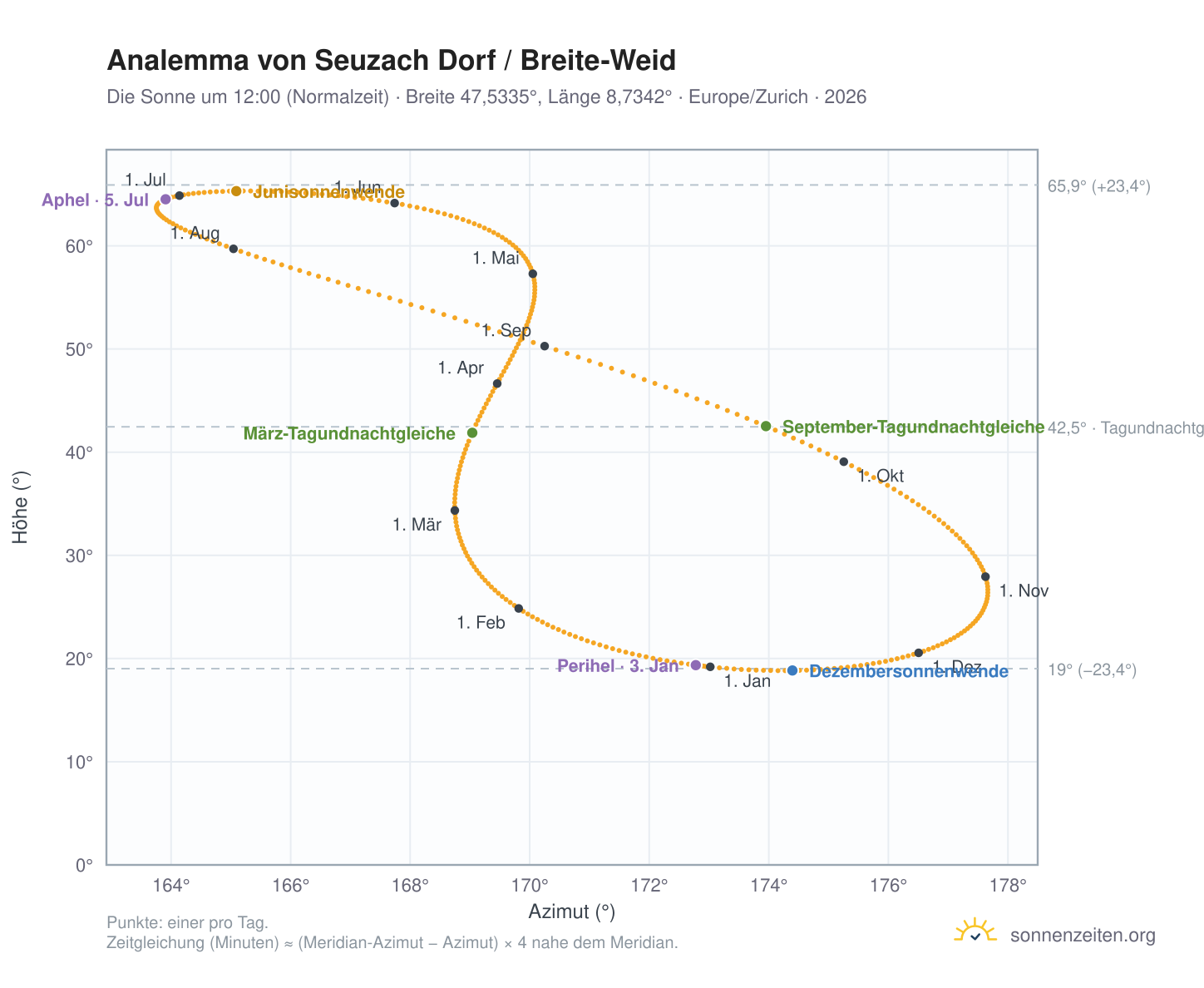 Analemma-Diagramm für Seuzach Dorf / Breite-Weid: die Sonne um 12:00 (Normalzeit) im Jahresverlauf