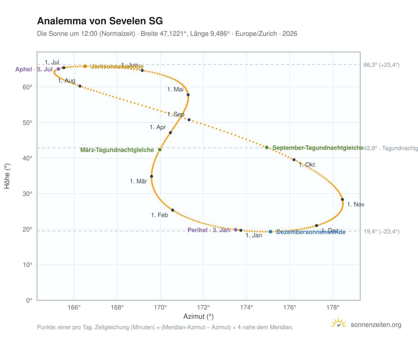 Analemma-Diagramm für Sevelen SG: die Sonne um 12:00 (Normalzeit) im Jahresverlauf