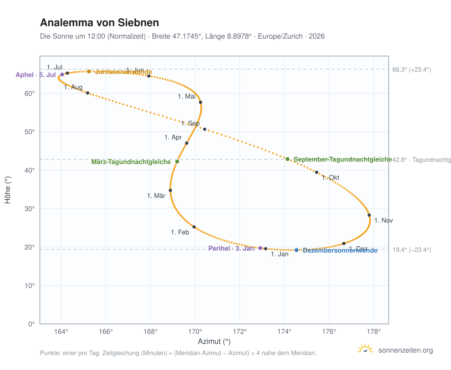 Analemma-Diagramm für Siebnen: die Sonne um 12:00 (Normalzeit) im Jahresverlauf