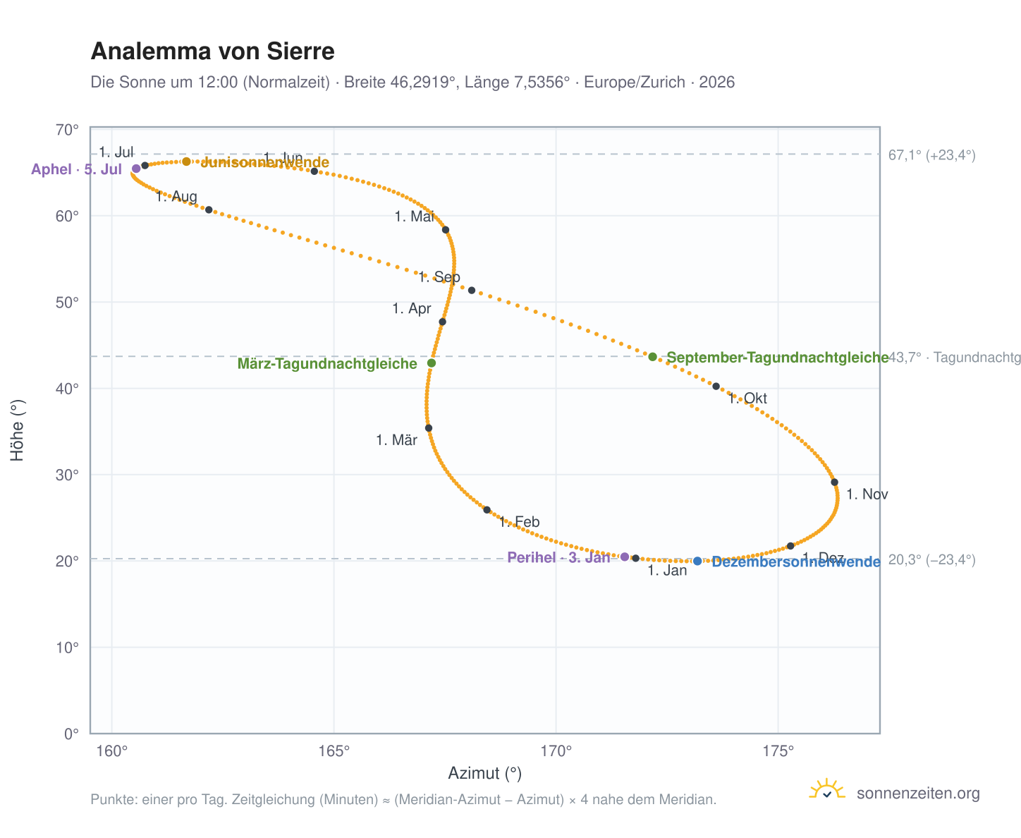 Analemma-Diagramm für Siders: die Sonne um 12:00 (Normalzeit) im Jahresverlauf