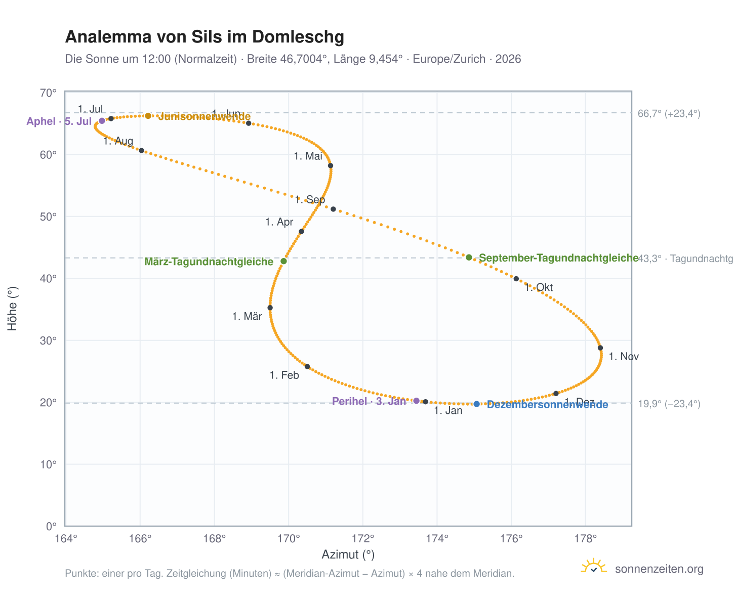 Analemma-Diagramm für Sils im Domleschg: die Sonne um 12:00 (Normalzeit) im Jahresverlauf