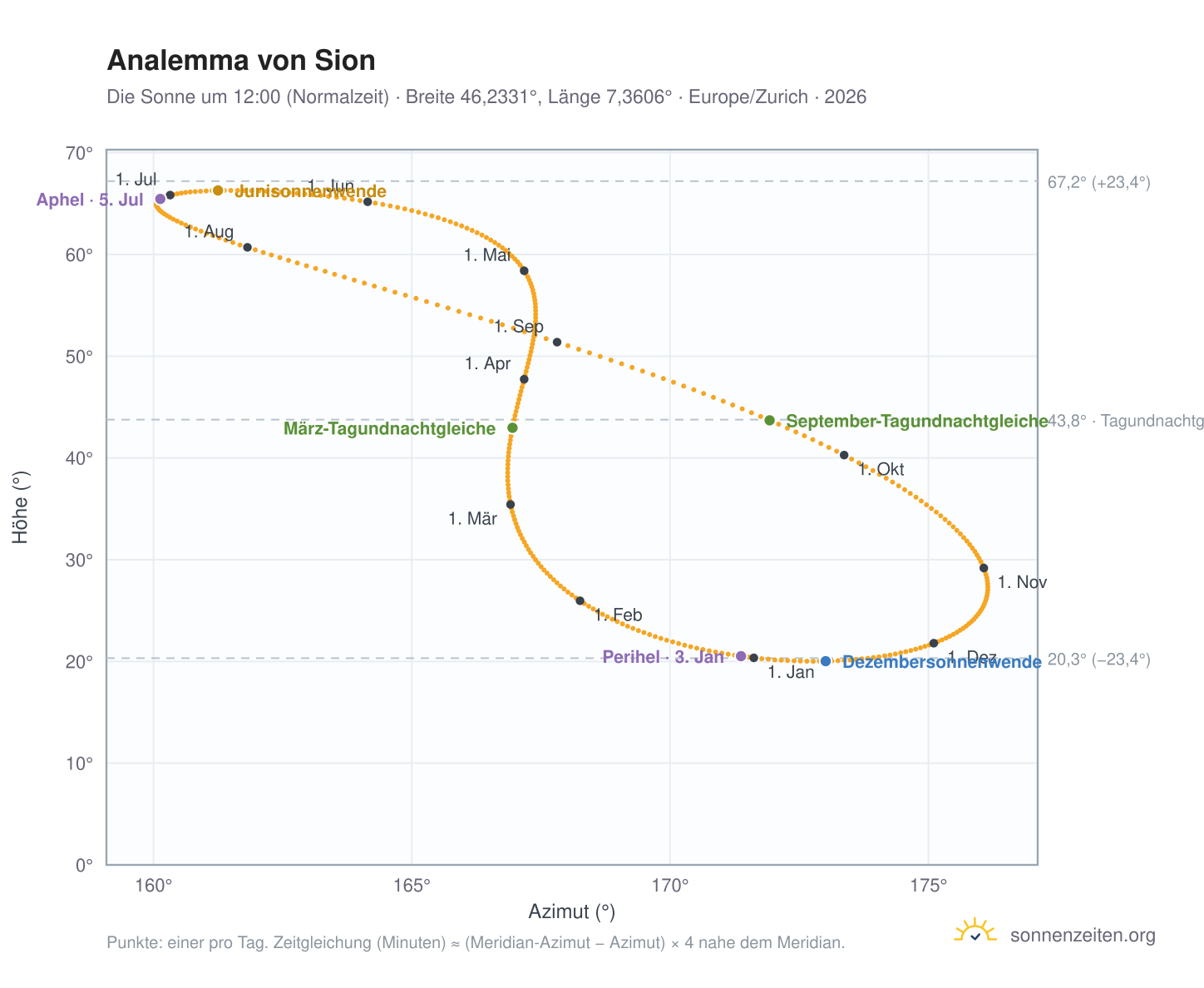 Analemma-Diagramm für Sion: die Sonne um 12:00 (Normalzeit) im Jahresverlauf