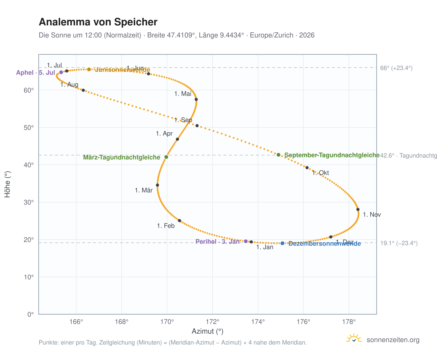 Analemma-Diagramm für Speicher AR: die Sonne um 12:00 (Normalzeit) im Jahresverlauf