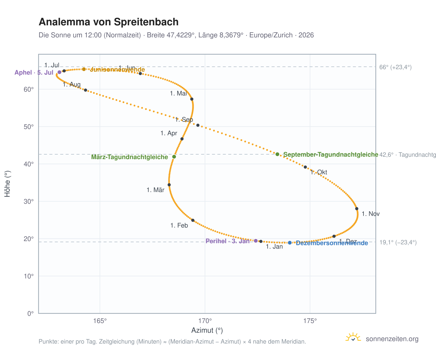 Analemma-Diagramm für Spreitenbach: die Sonne um 12:00 (Normalzeit) im Jahresverlauf