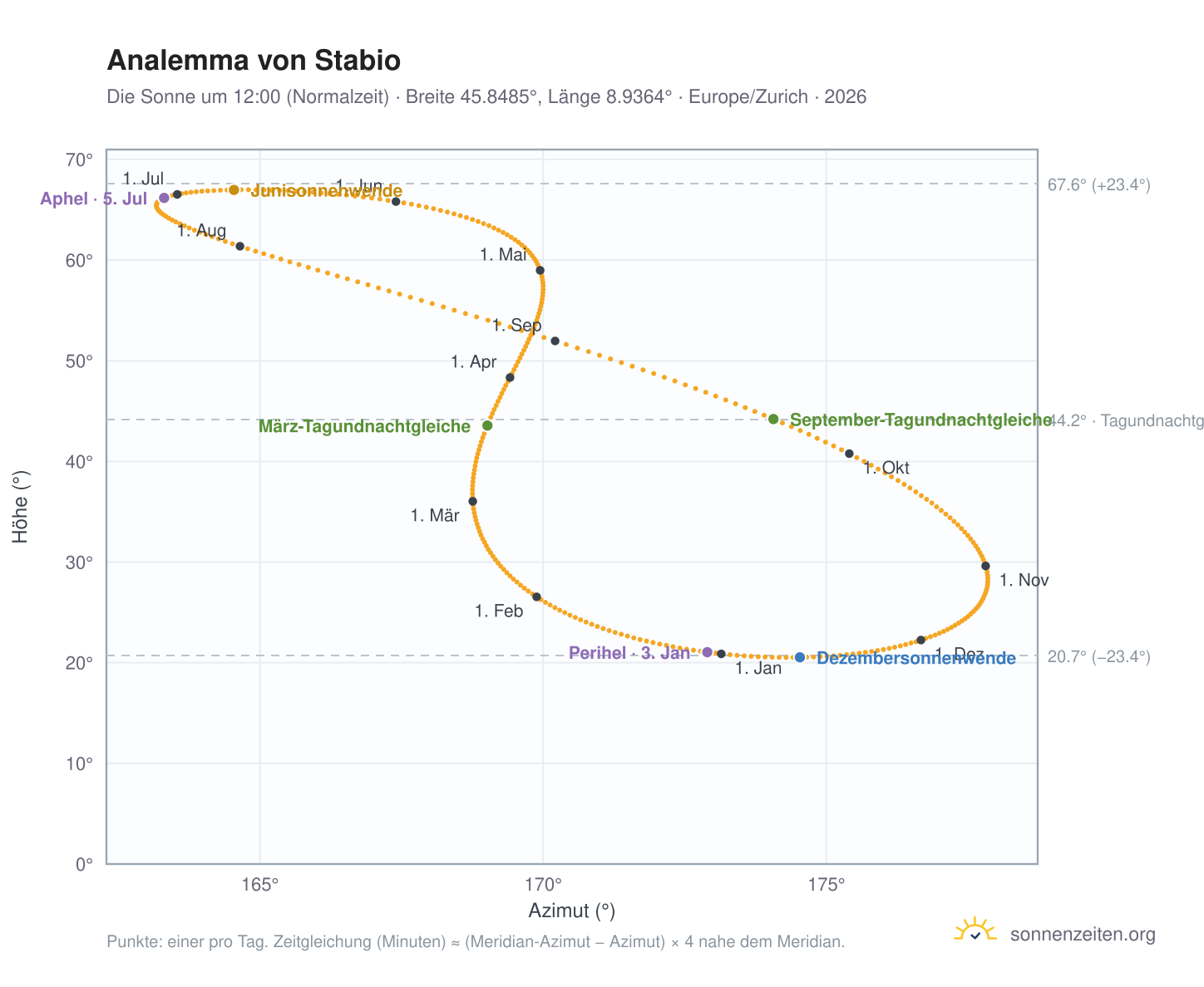 Analemma-Diagramm für Stabio: die Sonne um 12:00 (Normalzeit) im Jahresverlauf