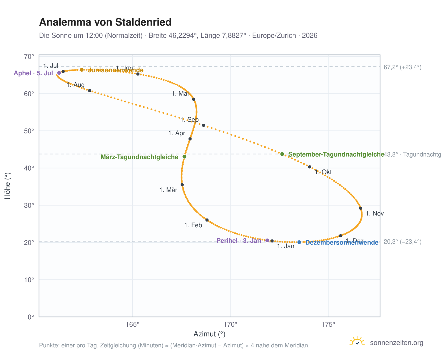 Analemma-Diagramm für Staldenried: die Sonne um 12:00 (Normalzeit) im Jahresverlauf
