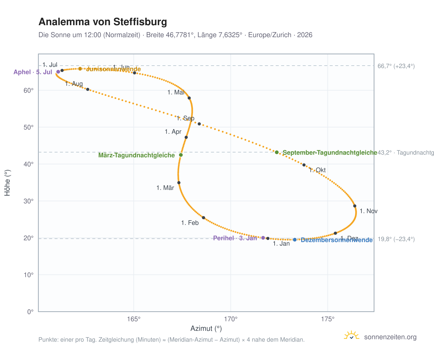 Analemma-Diagramm für Steffisburg: die Sonne um 12:00 (Normalzeit) im Jahresverlauf