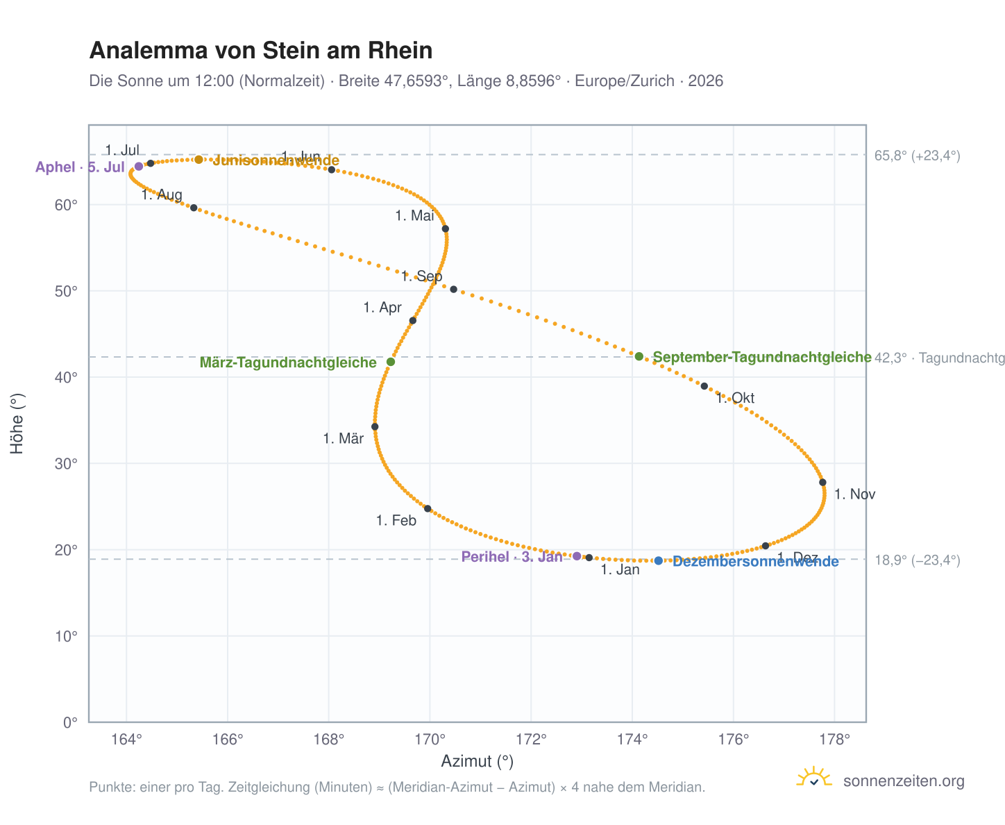 Analemma-Diagramm für Stein am Rhein: die Sonne um 12:00 (Normalzeit) im Jahresverlauf