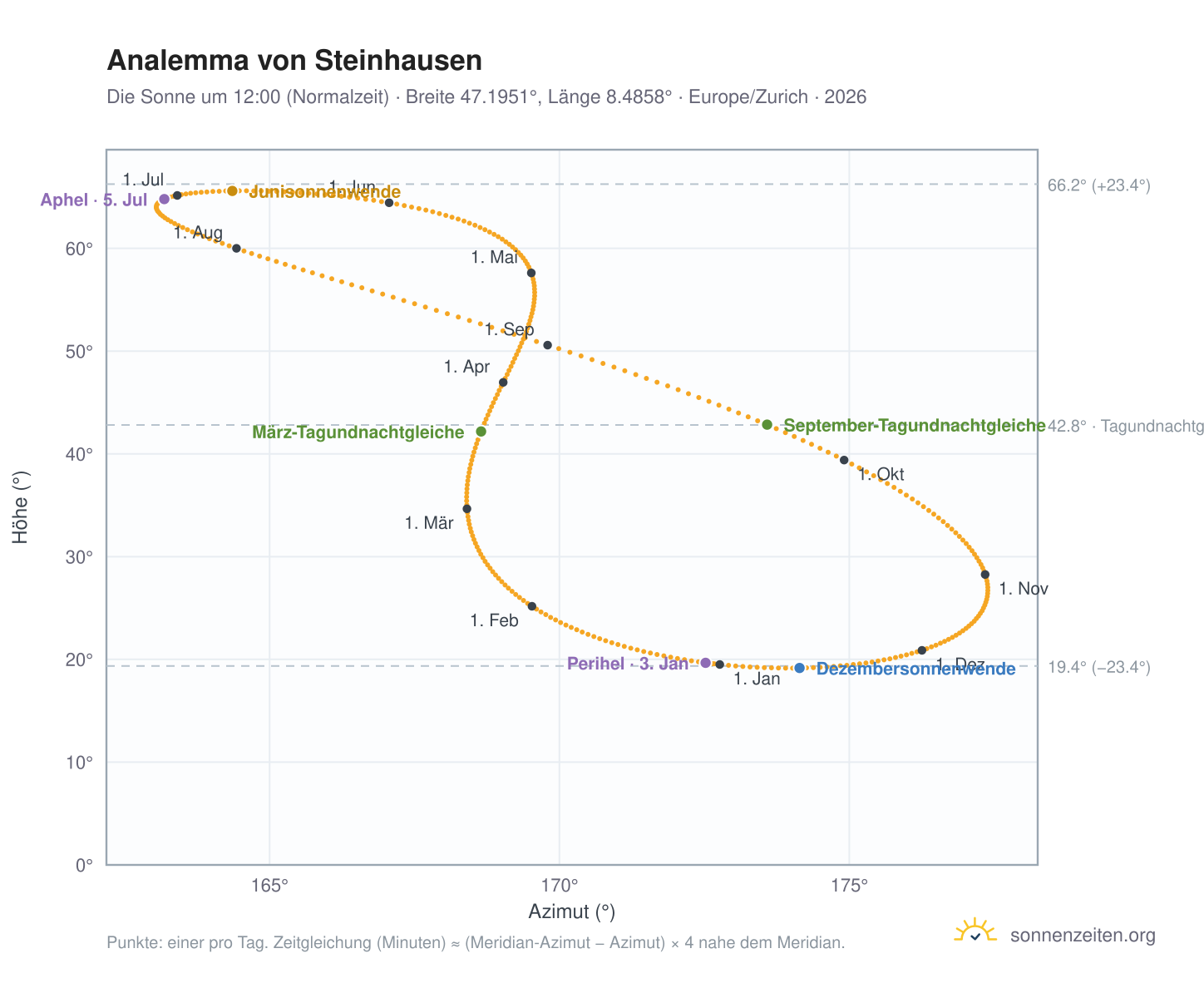 Analemma-Diagramm für Steinhausen: die Sonne um 12:00 (Normalzeit) im Jahresverlauf