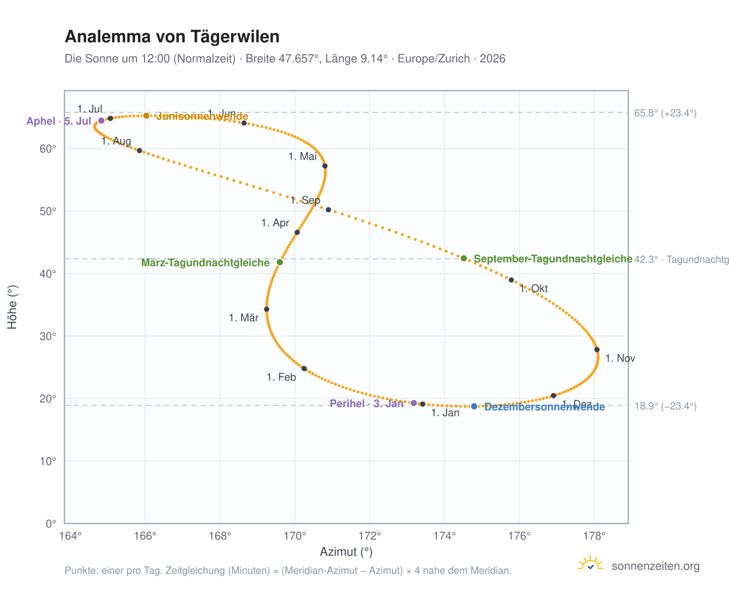 Analemma-Diagramm für Tägerwilen: die Sonne um 12:00 (Normalzeit) im Jahresverlauf