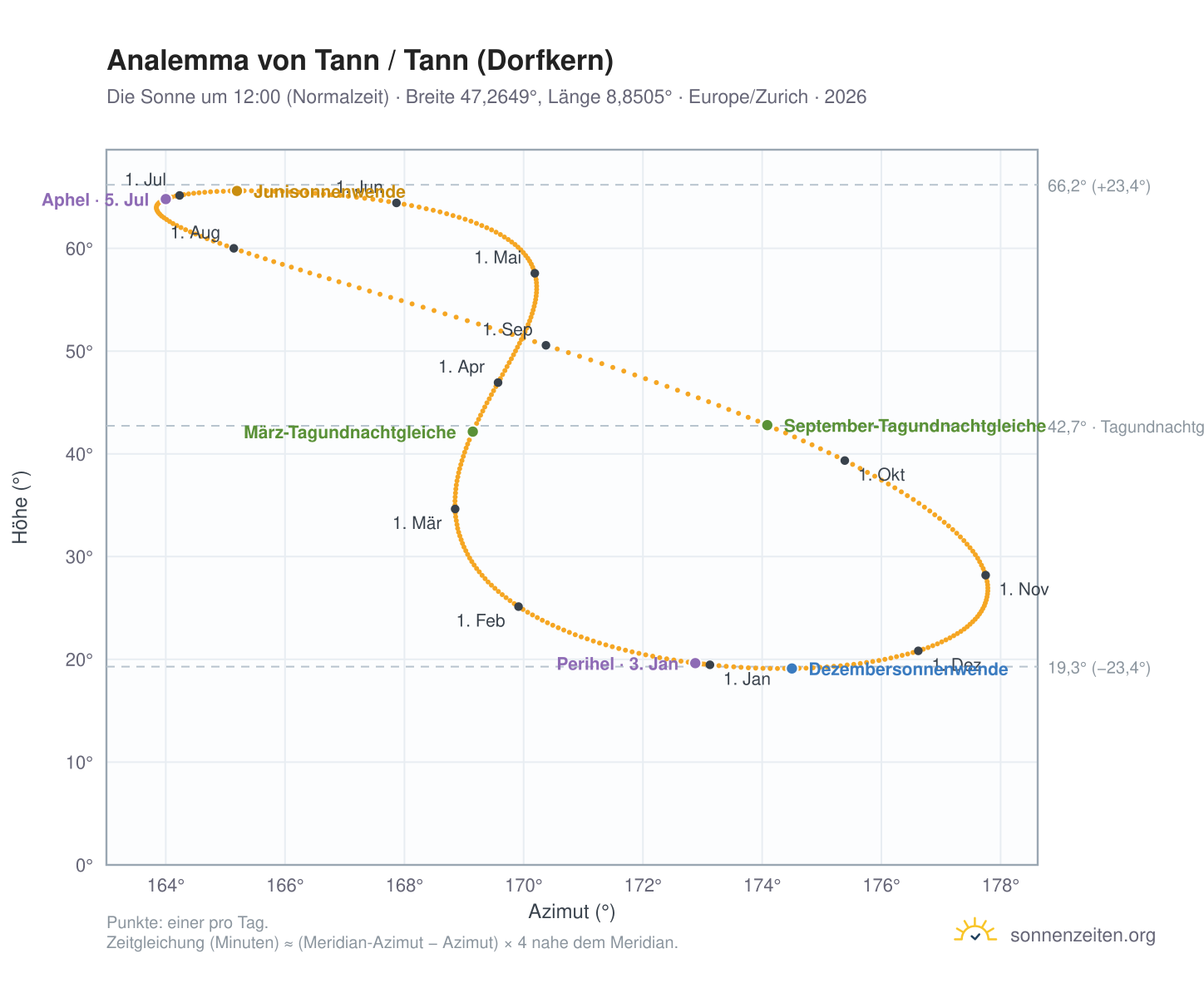 Analemma-Diagramm für Tann / Tann (Dorfkern): die Sonne um 12:00 (Normalzeit) im Jahresverlauf