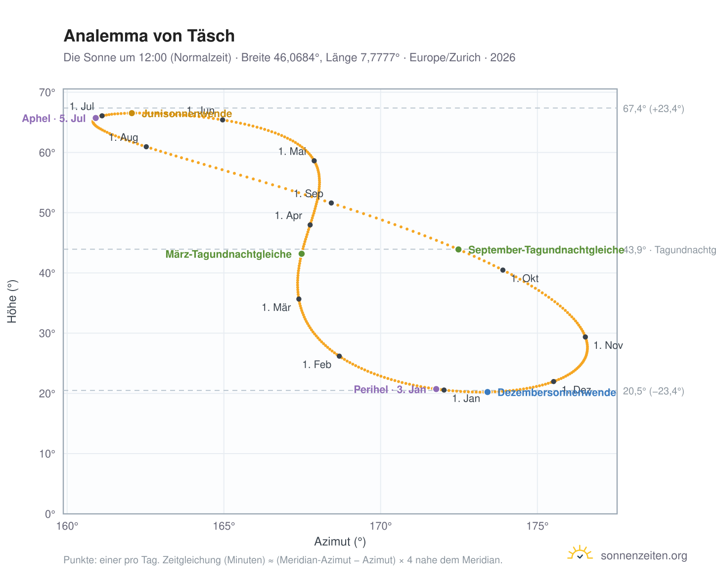 Analemma-Diagramm für Täsch: die Sonne um 12:00 (Normalzeit) im Jahresverlauf