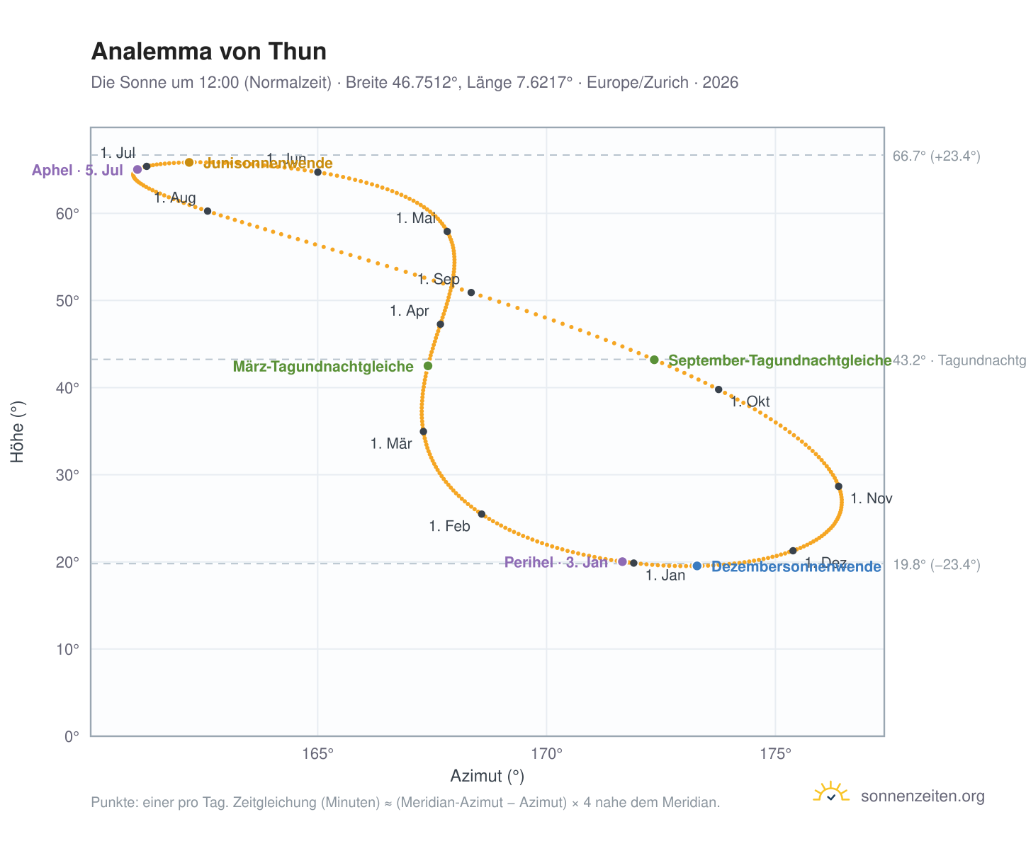 Analemma-Diagramm für Thun: die Sonne um 12:00 (Normalzeit) im Jahresverlauf
