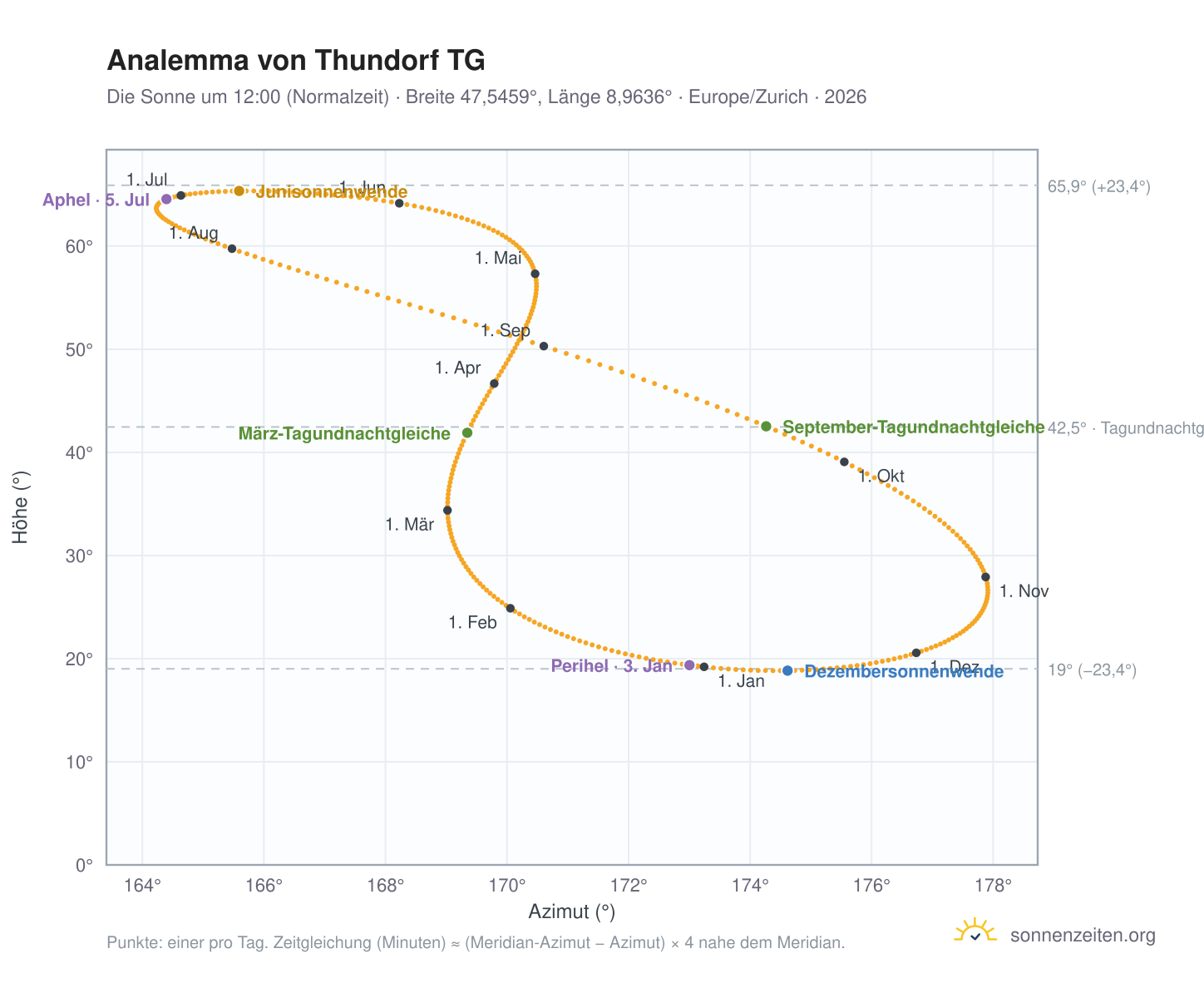 Analemma-Diagramm für Thundorf TG: die Sonne um 12:00 (Normalzeit) im Jahresverlauf