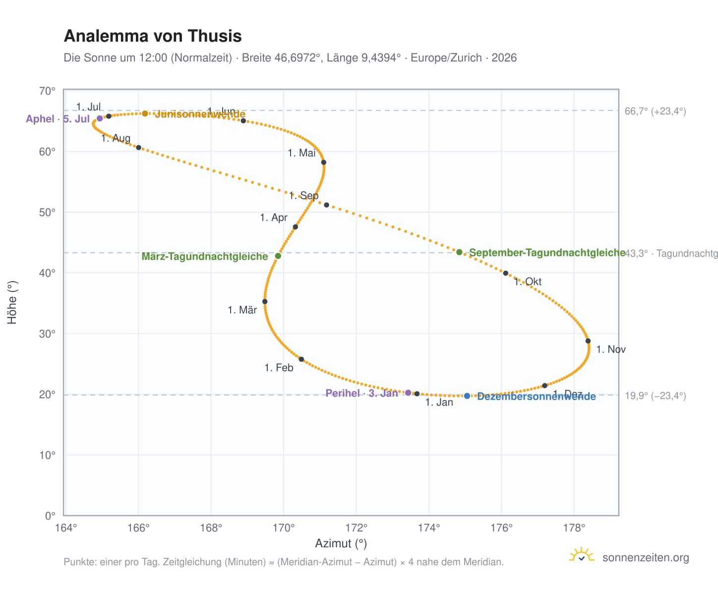 Analemma-Diagramm für Thusis: die Sonne um 12:00 (Normalzeit) im Jahresverlauf
