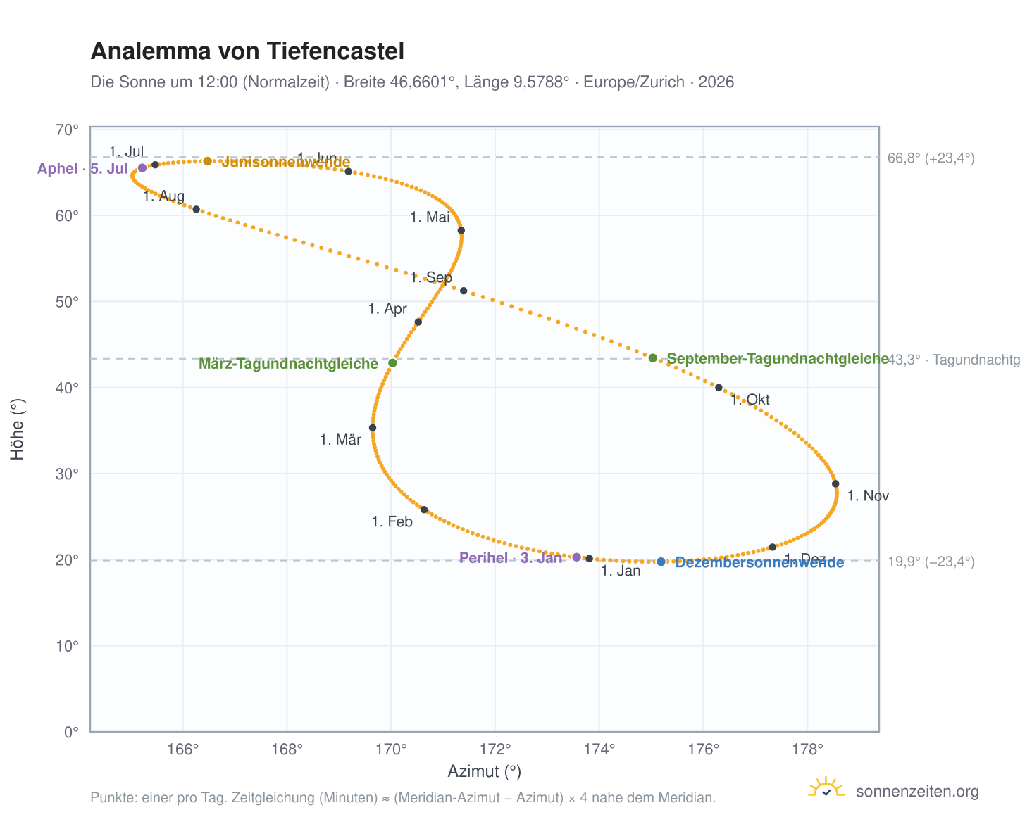 Analemma-Diagramm für Tiefencastel: die Sonne um 12:00 (Normalzeit) im Jahresverlauf