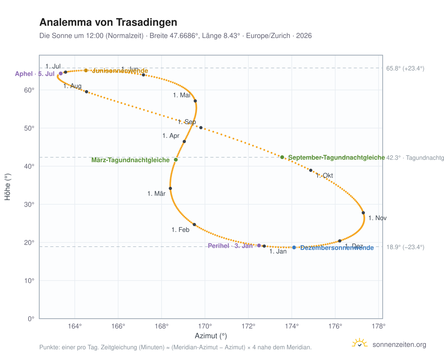 Analemma-Diagramm für Trasadingen: die Sonne um 12:00 (Normalzeit) im Jahresverlauf