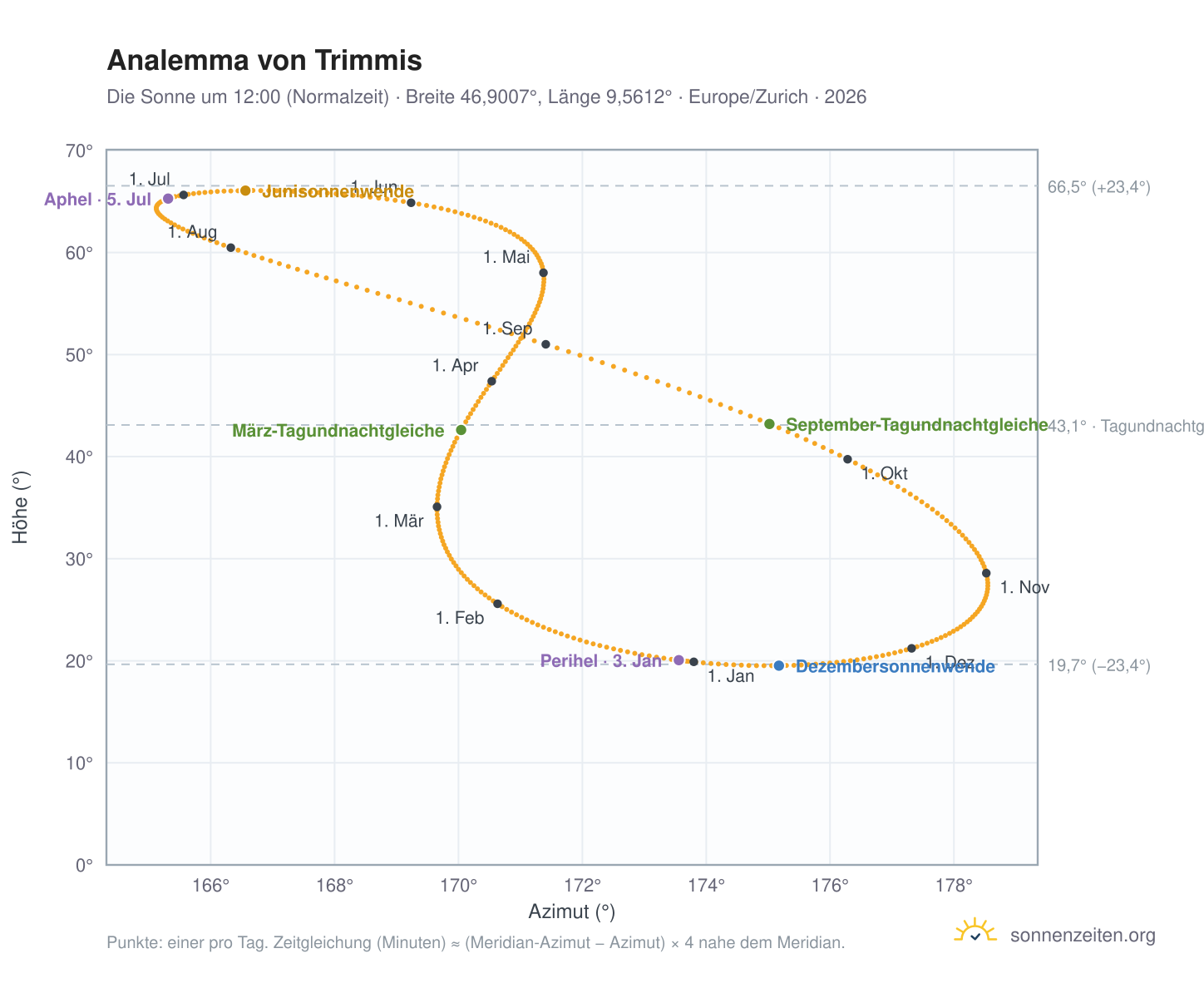 Analemma-Diagramm für Trimmis: die Sonne um 12:00 (Normalzeit) im Jahresverlauf