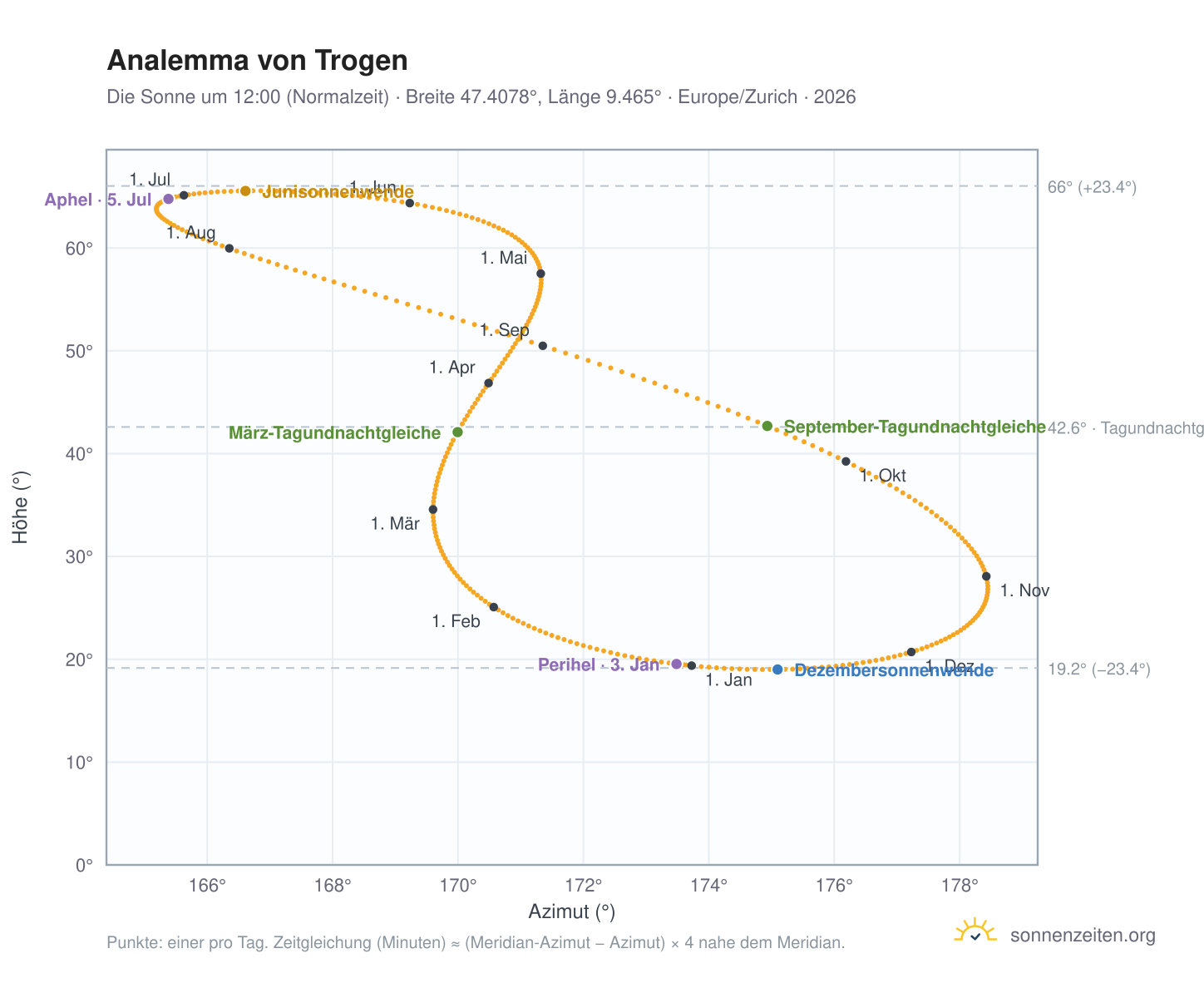 Analemma-Diagramm für Trogen AR: die Sonne um 12:00 (Normalzeit) im Jahresverlauf