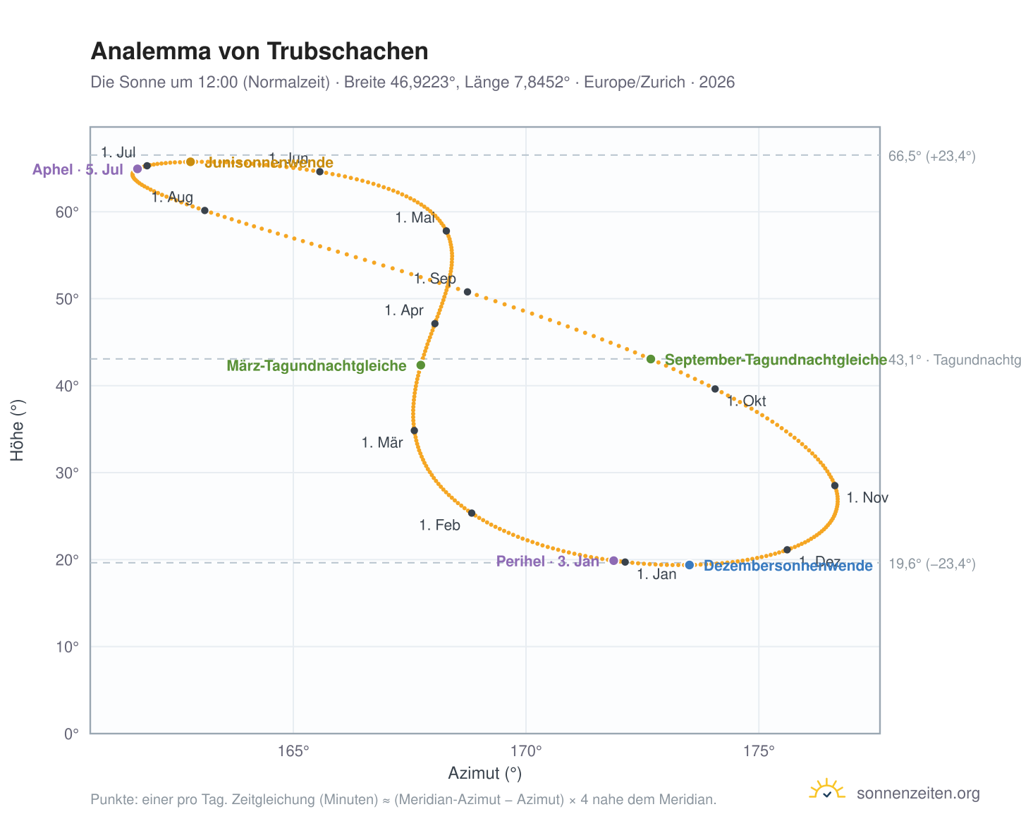 Analemma-Diagramm für Trubschachen: die Sonne um 12:00 (Normalzeit) im Jahresverlauf