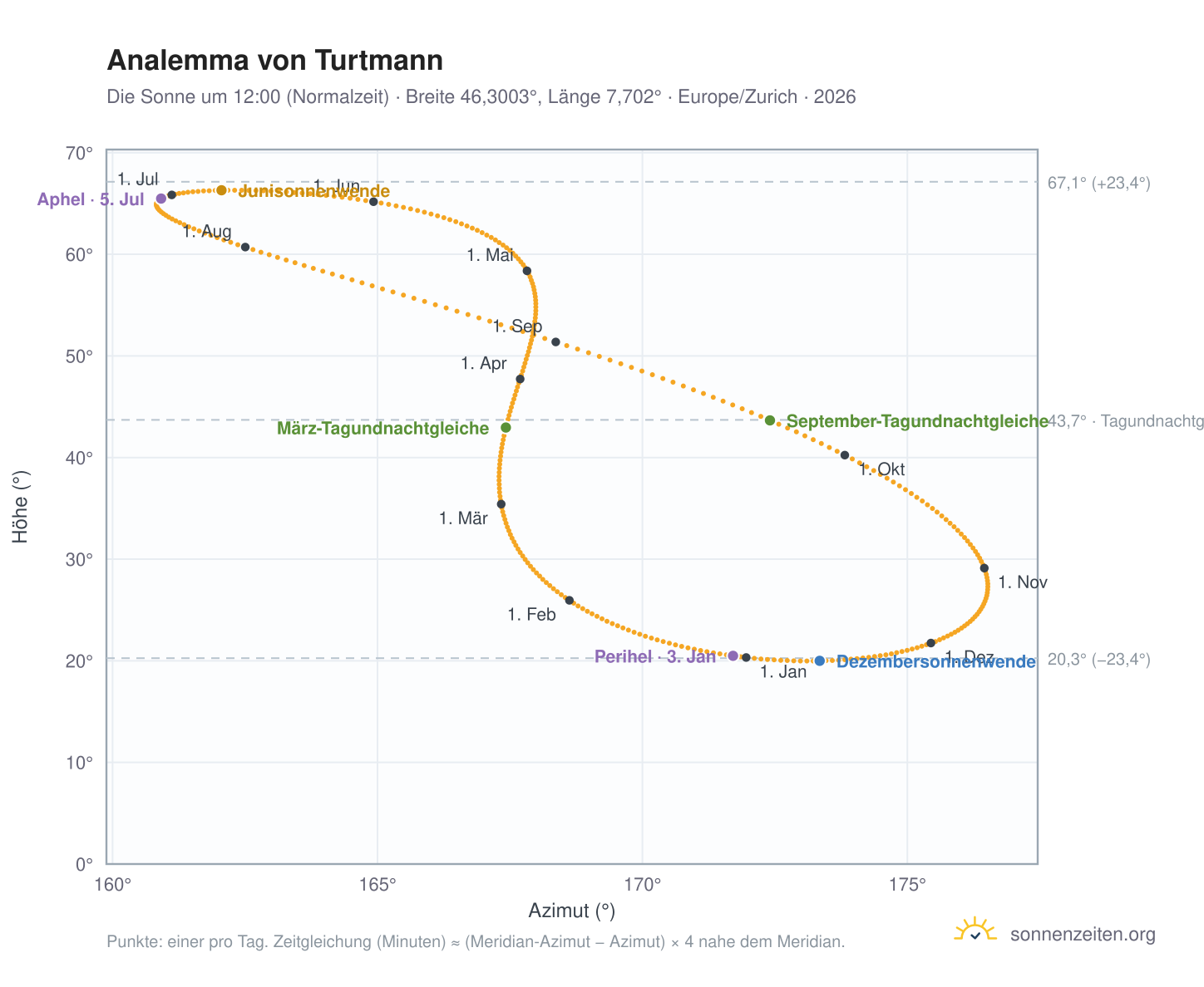 Analemma-Diagramm für Turtmann: die Sonne um 12:00 (Normalzeit) im Jahresverlauf