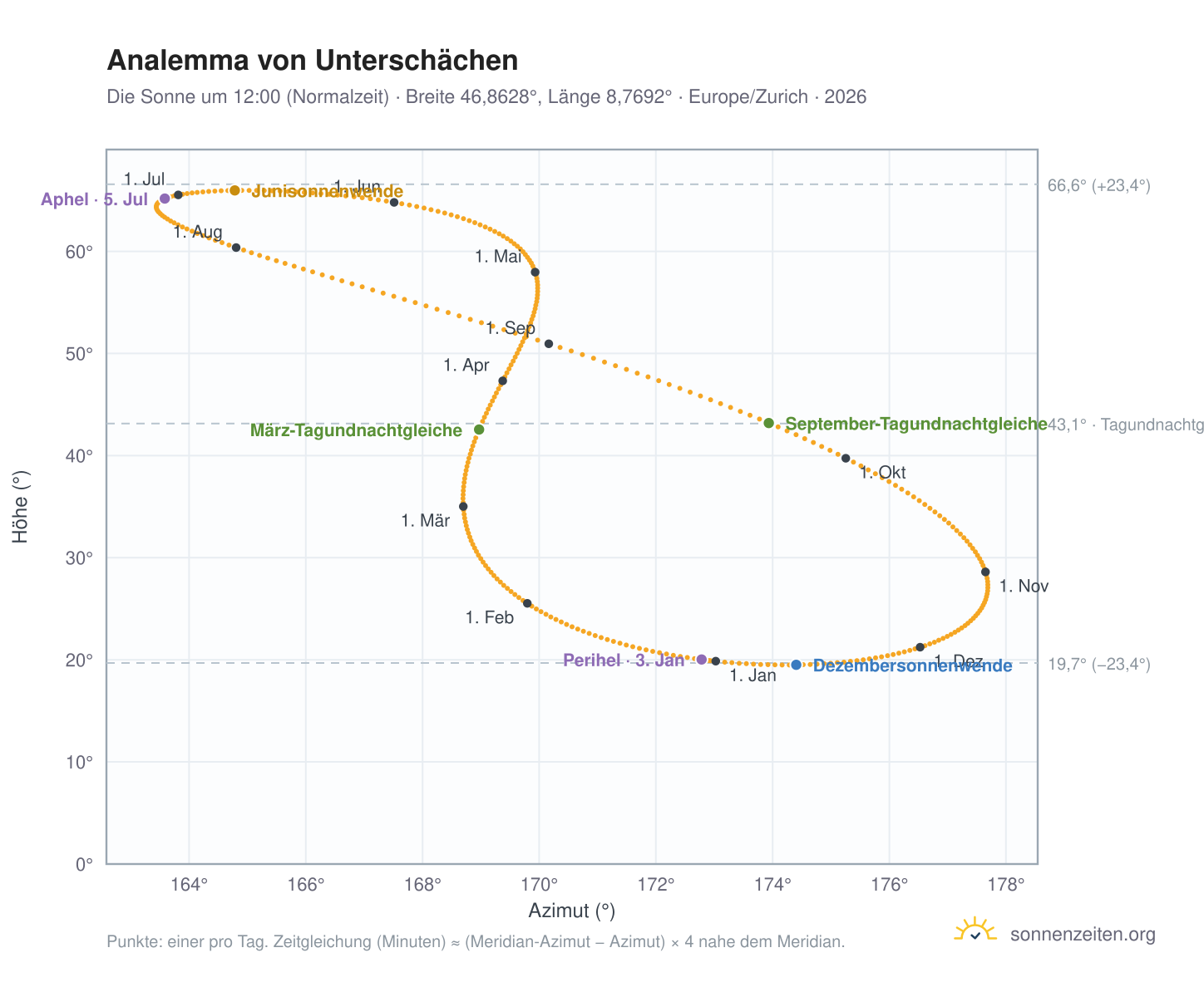 Analemma-Diagramm für Unterschächen: die Sonne um 12:00 (Normalzeit) im Jahresverlauf