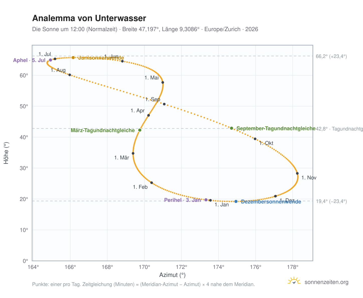 Analemma-Diagramm für Unterwasser: die Sonne um 12:00 (Normalzeit) im Jahresverlauf