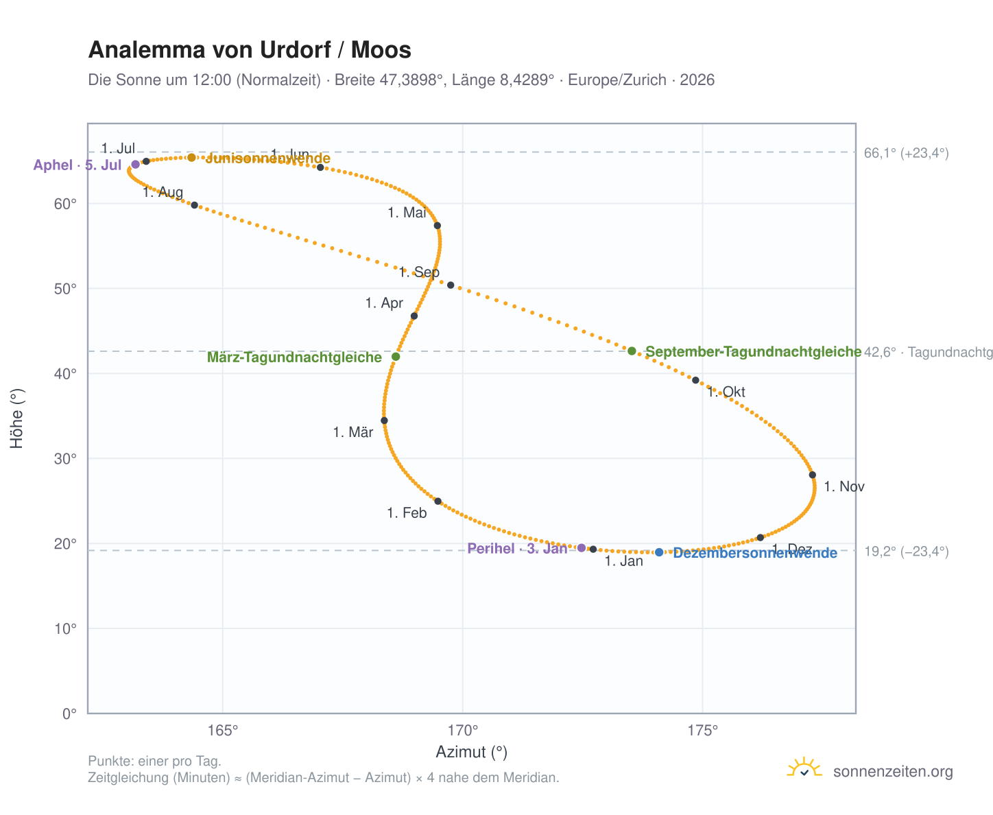 Analemma-Diagramm für Urdorf / Moos: die Sonne um 12:00 (Normalzeit) im Jahresverlauf