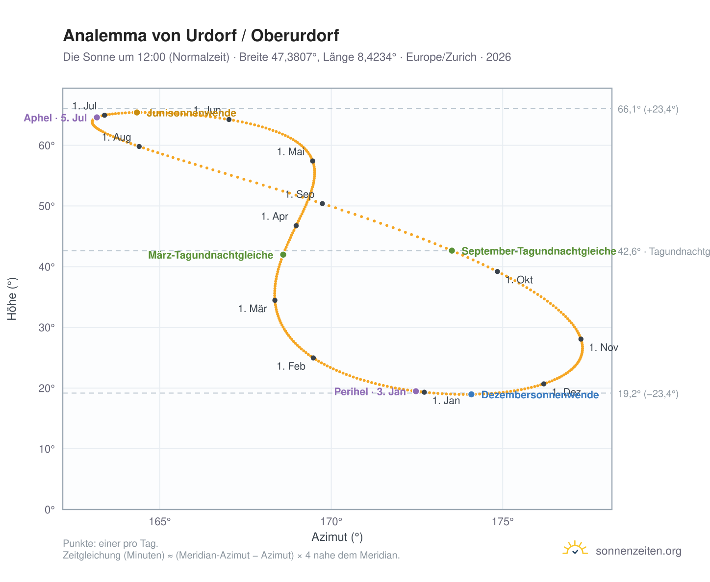 Analemma-Diagramm für Urdorf / Oberurdorf: die Sonne um 12:00 (Normalzeit) im Jahresverlauf