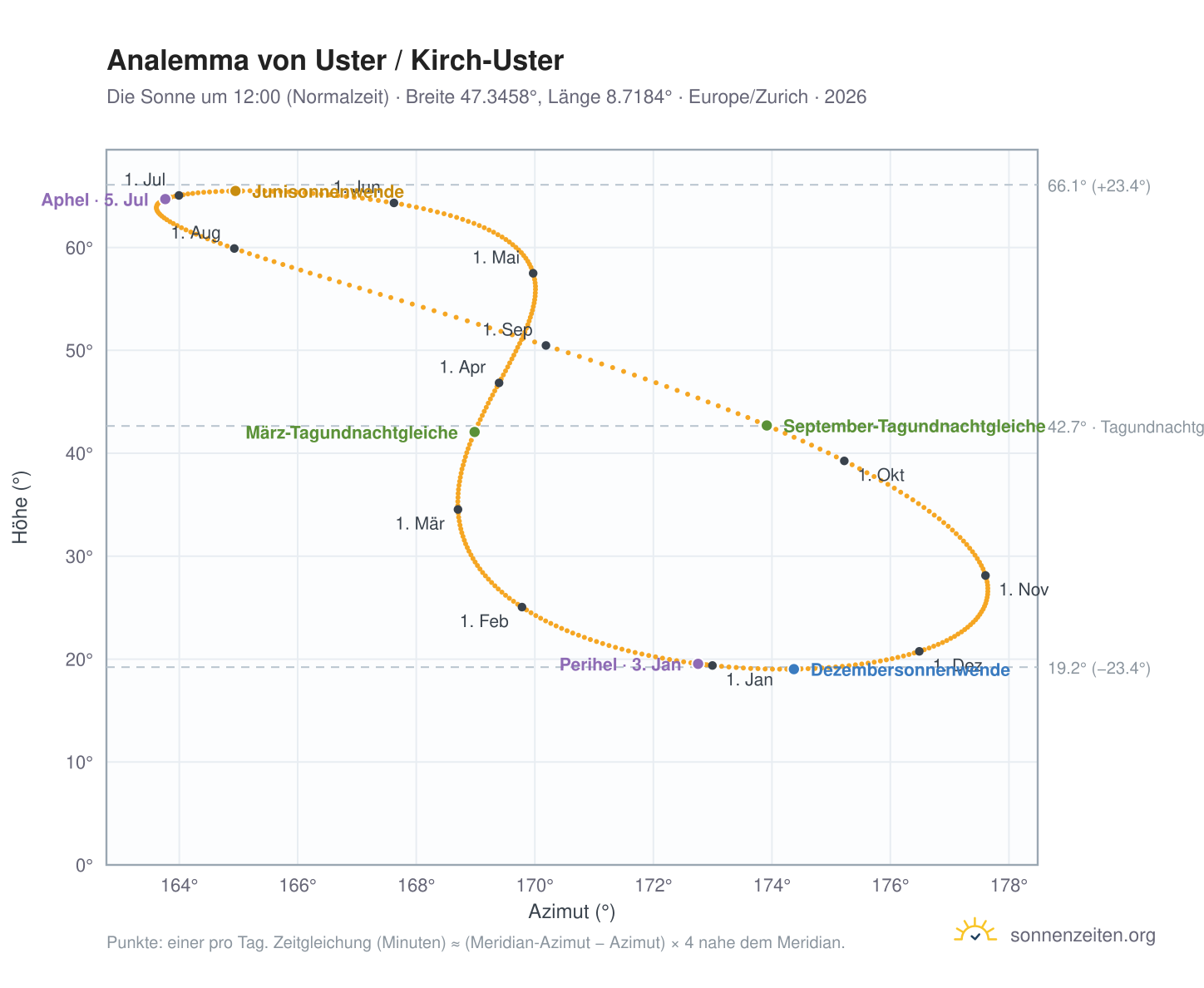 Analemma-Diagramm für Uster / Kirch-Uster: die Sonne um 12:00 (Normalzeit) im Jahresverlauf