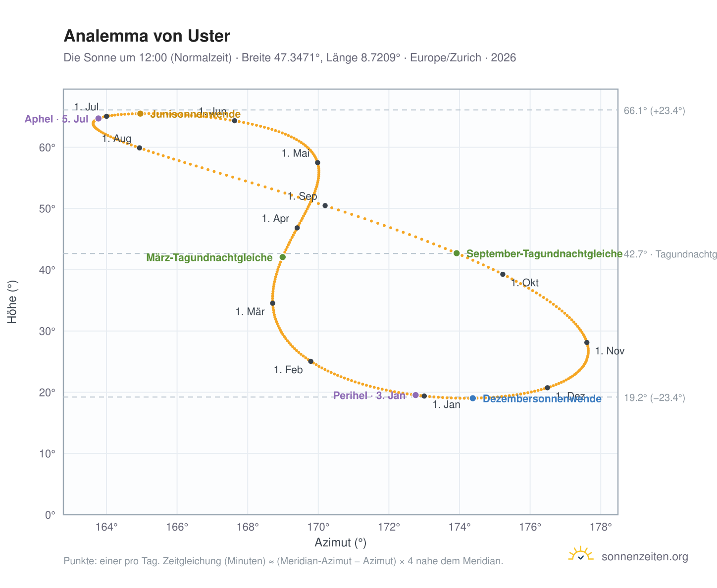 Analemma-Diagramm für Uster: die Sonne um 12:00 (Normalzeit) im Jahresverlauf