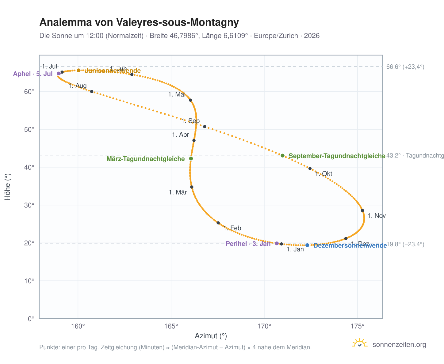 Analemma-Diagramm für Valeyres-sous-Montagny: die Sonne um 12:00 (Normalzeit) im Jahresverlauf