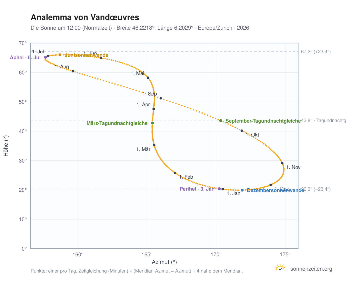 Analemma-Diagramm für Vandœuvres: die Sonne um 12:00 (Normalzeit) im Jahresverlauf