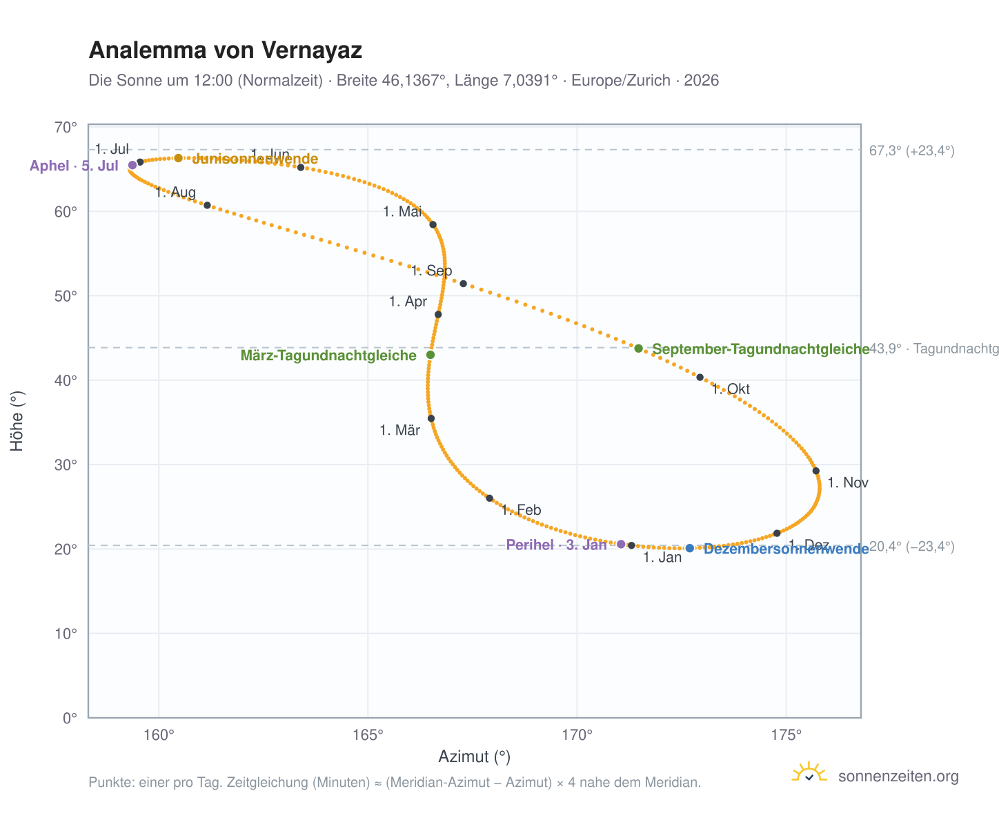 Analemma-Diagramm für Vernayaz: die Sonne um 12:00 (Normalzeit) im Jahresverlauf